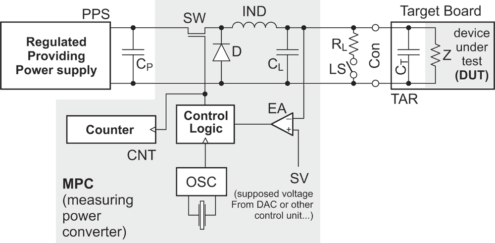 Digitising Linear Measurement