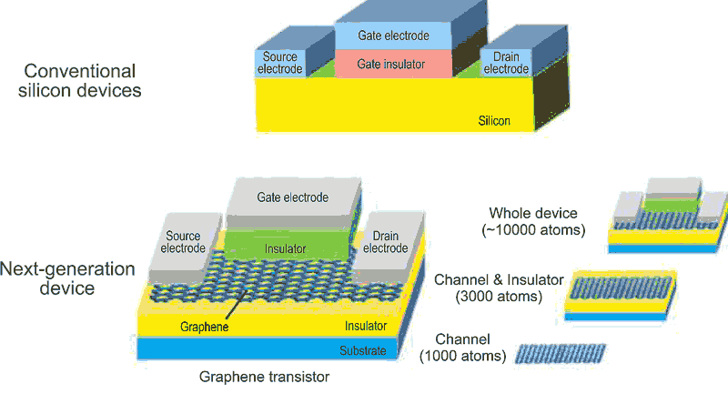 Fujitsu Simulates 3,000-Atom Nano device, a Threefold Increase