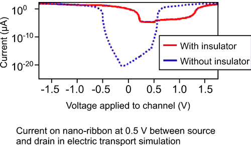 Fujitsu Simulates 3,000-Atom Nano device, a Threefold Increase