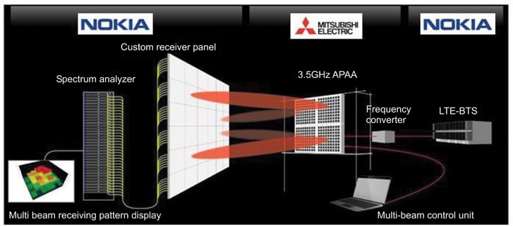 Mitsubishi Electric Develops Prototype Active Phased Array Antenna for 5G