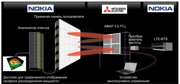 Mitsubishi Electric разрабатывает прототип активной фазированной антенной решетки для мобильных сетей 5G