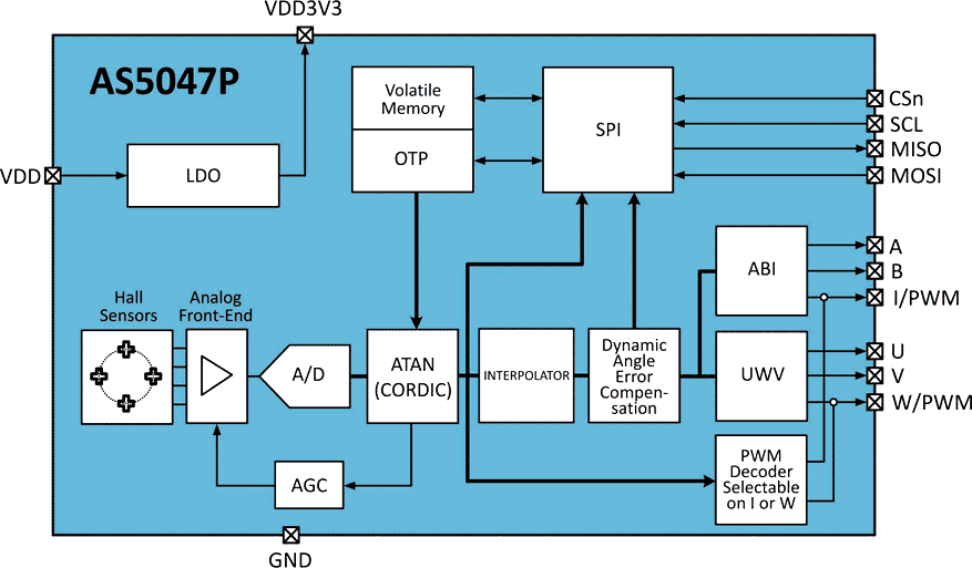 AS5047P Block Diagram