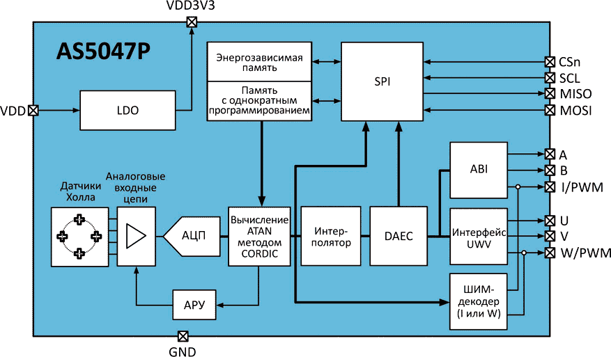 Блок схема датчика AS5047P