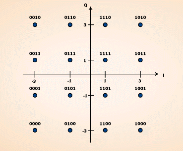 New Modulation Method Could Be Part of 5G