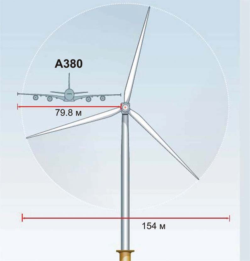 С минимальной затратой средств Siemens повысила мощность ветряной турбины на 10%