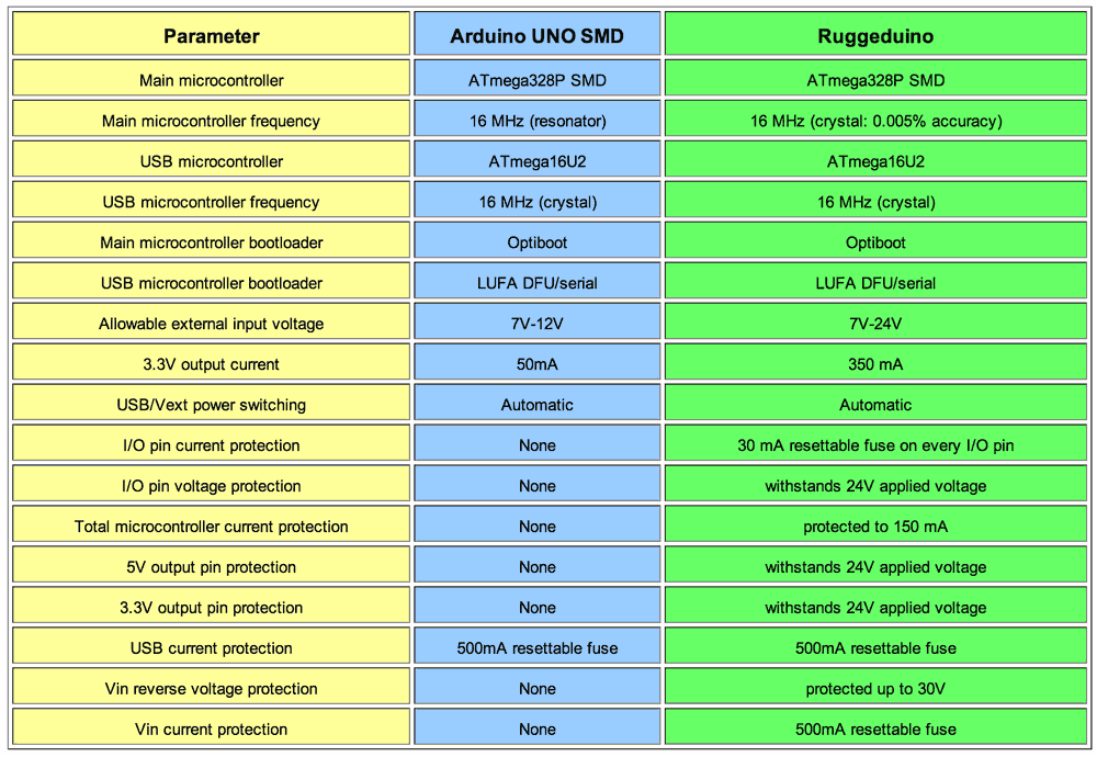 Ruggeduino - Ruggedized Arduino-compatible microcontroller board