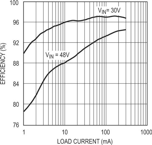 65 V 500 mA step-down converter fits automotive and industrial applications