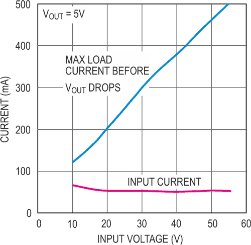 65 V 500 mA step-down converter fits automotive and industrial applications