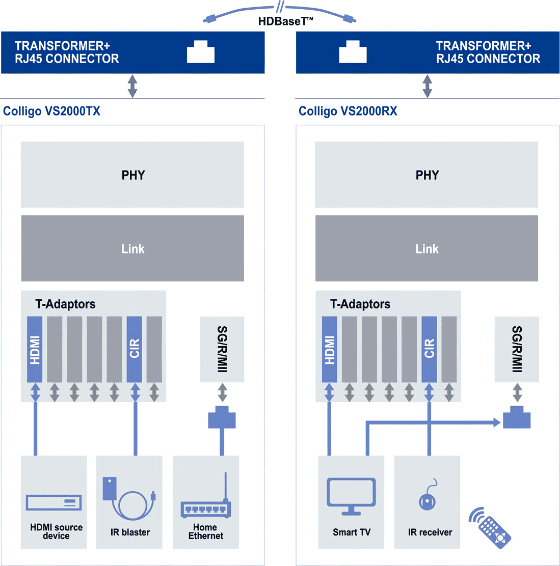 Схема соединения устройств в сети HDbaseT
