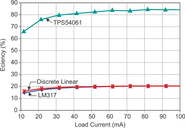 Linear versus switching regulators in industrial applications with a 24-V bus