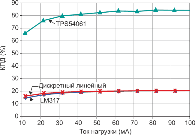 Сравнение линейных и импульсных регуляторов напряжения в промышленных приложениях с шиной 24 В