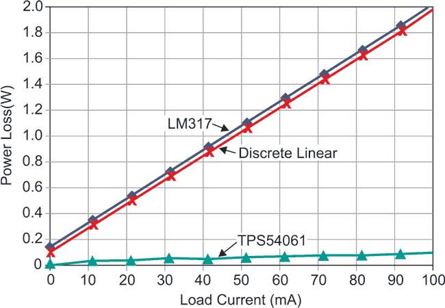 Linear versus switching regulators in industrial applications with a 24-V bus