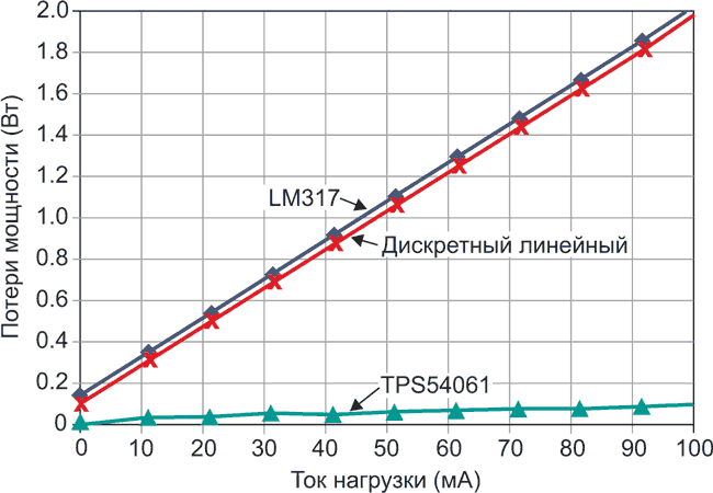 Сравнение линейных и импульсных регуляторов напряжения в промышленных приложениях с шиной 24 В