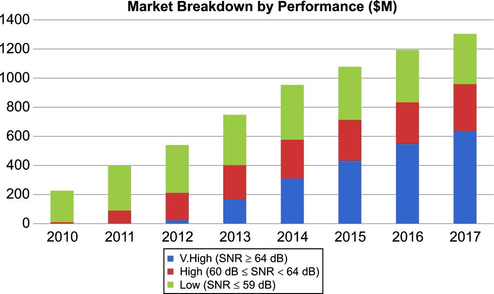 Industry's Most Sensitive MEMS Mic