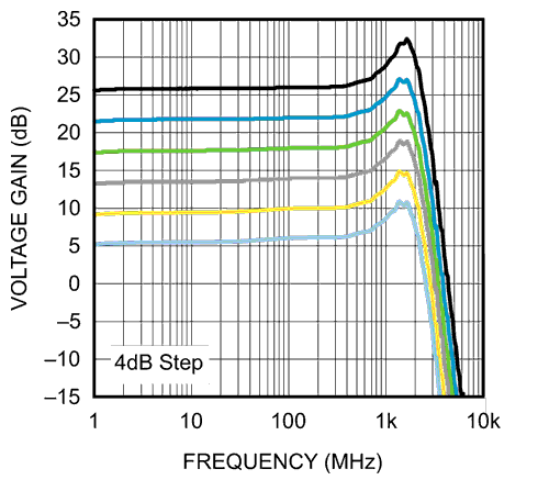 Introduction to the programmable differential amplifier