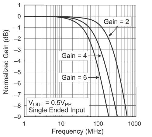 Introduction to the programmable differential amplifier