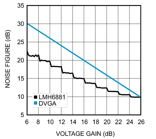 Introduction to the programmable differential amplifier