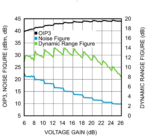 Introduction to the programmable differential amplifier