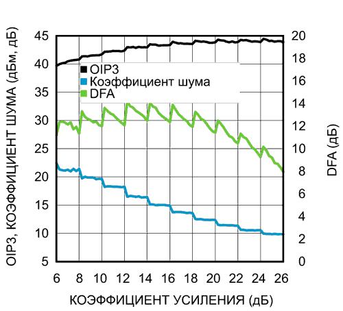 Введение в программируемые дифференциальные усилители