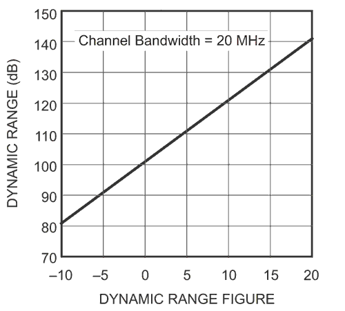 Introduction to the programmable differential amplifier