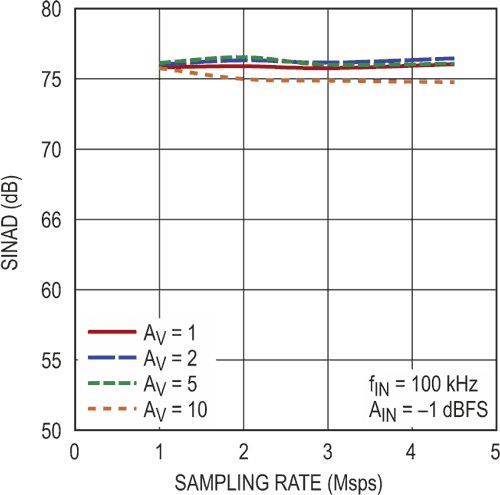 Driver for 14-Bit, 4.5 Msps ADC Operates Over a Wide Gain Range