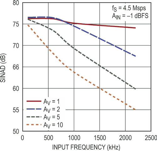 Driver for 14-Bit, 4.5 Msps ADC Operates Over a Wide Gain Range