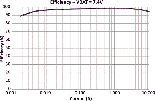 Efficiency vs. Input Current