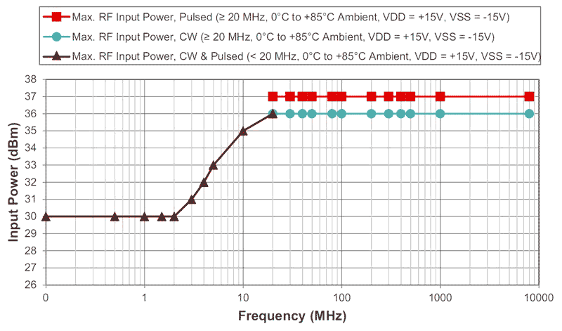 Зависимость коммутируемой мощности переключателя PE42020 от частоты