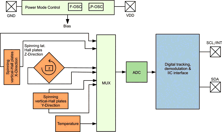 The TLV493D-A1B6 Block Diagram