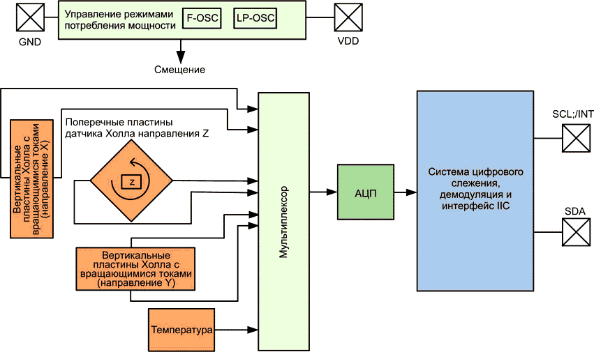 Блок-схема TLV493D-A1B6