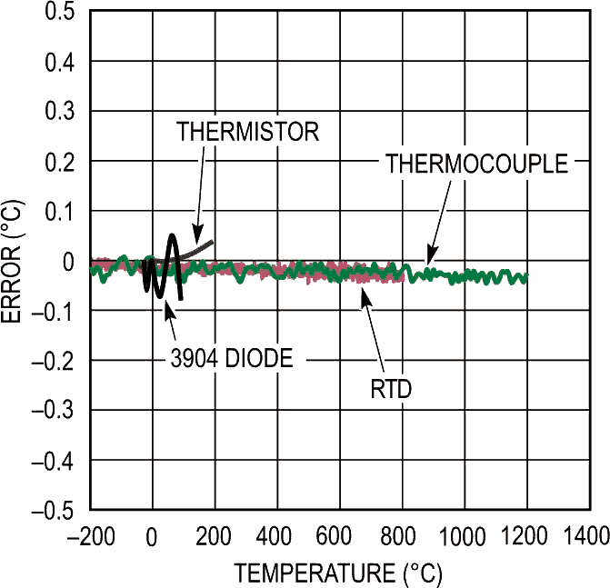 Typical Temperature Error Contribution