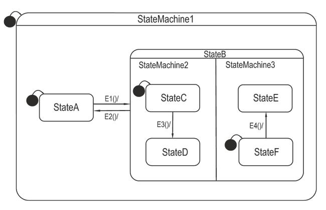 IAR visualSTATE: удобный подход к проектированию