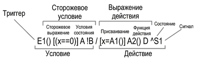 IAR visualSTATE: удобный подход к проектированию