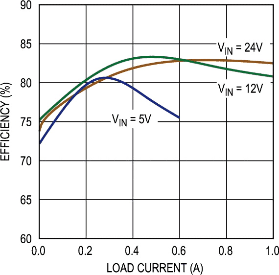 LT8494 - Efficiency vs. Load Current