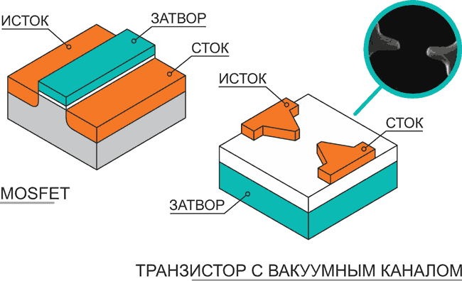 Вакуумный транзистор: устройство, сделанное из ничего