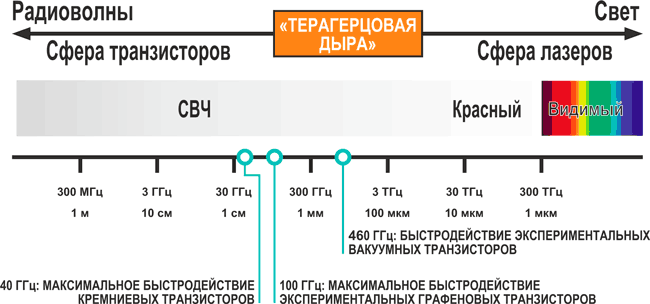 Вакуумный транзистор: устройство, сделанное из ничего