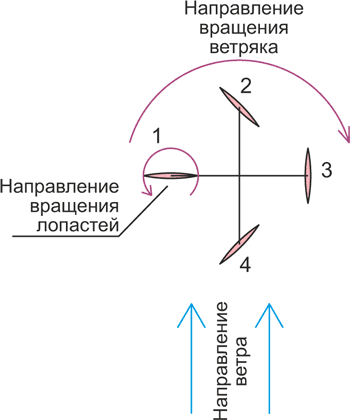 Эффективная ветроэнергетика