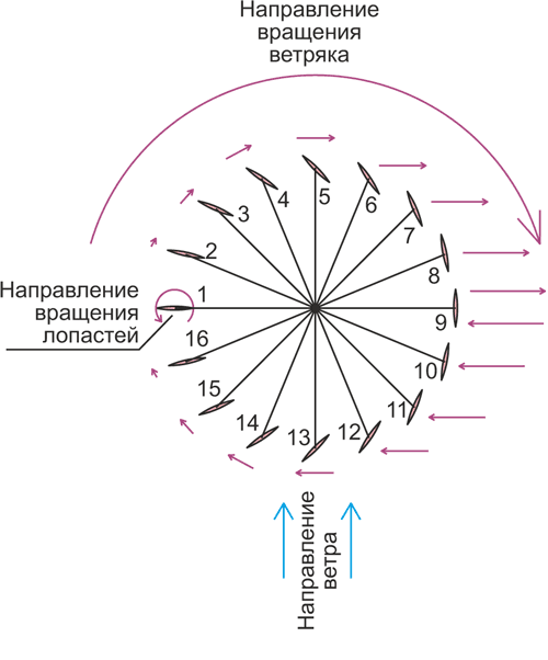 Эффективная ветроэнергетика