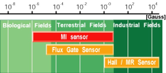 Диапазон чувствительности магнитометров Aichi MI DH