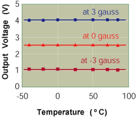Зависимость чувствительности магнитометра Aichi MI от температуры