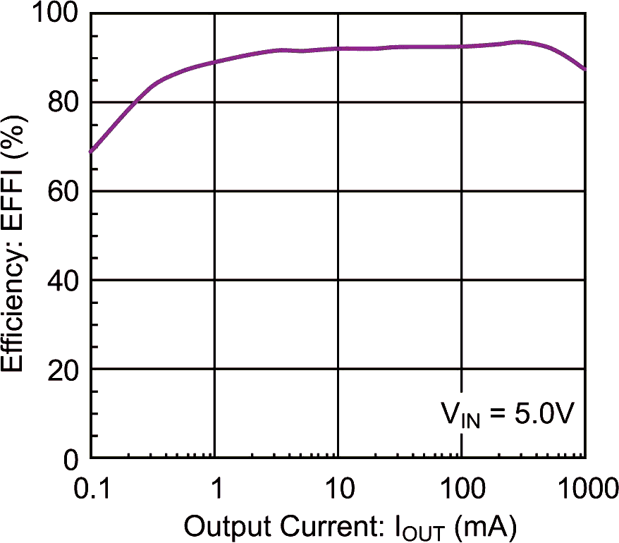  The XCL220 Typical Performance Characteristics