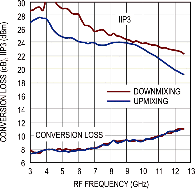 Conversion Loss and IIP3