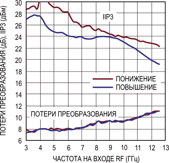 Потери преобразования и IIP3