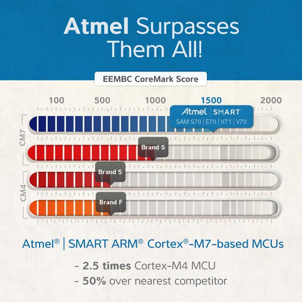 Atmel | SMART SAM S70/E70
