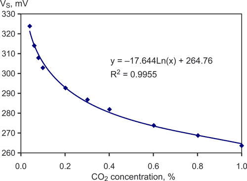 Antilog converter linearizes carbon dioxide sensor