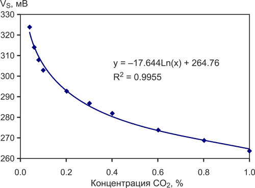 Антилогарифмический преобразователь линеаризует датчик углекислого газа