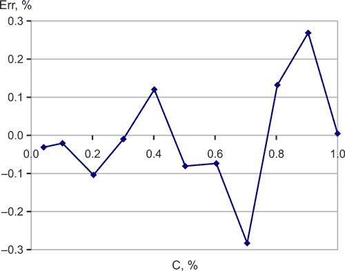 Antilog converter linearizes carbon dioxide sensor