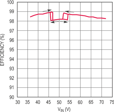 Buck-Boost Controller Delivers Hundreds of Watts with 99% Efficiency