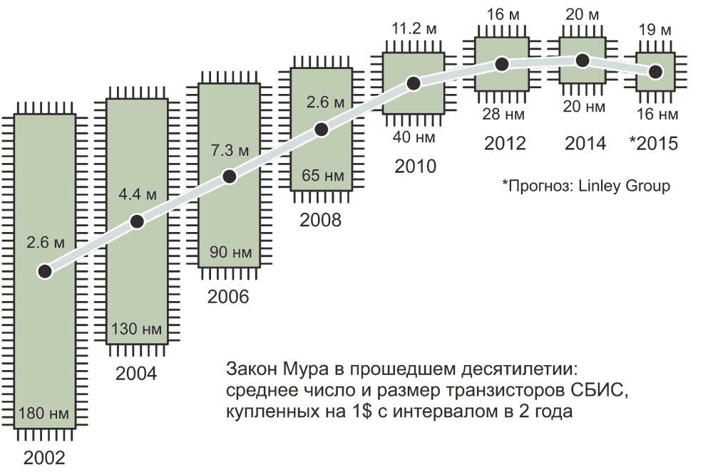 Пробудят ли МЭМС закон Мура?