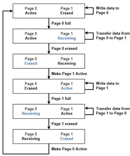 EEPROM Emulation Page Status Flow